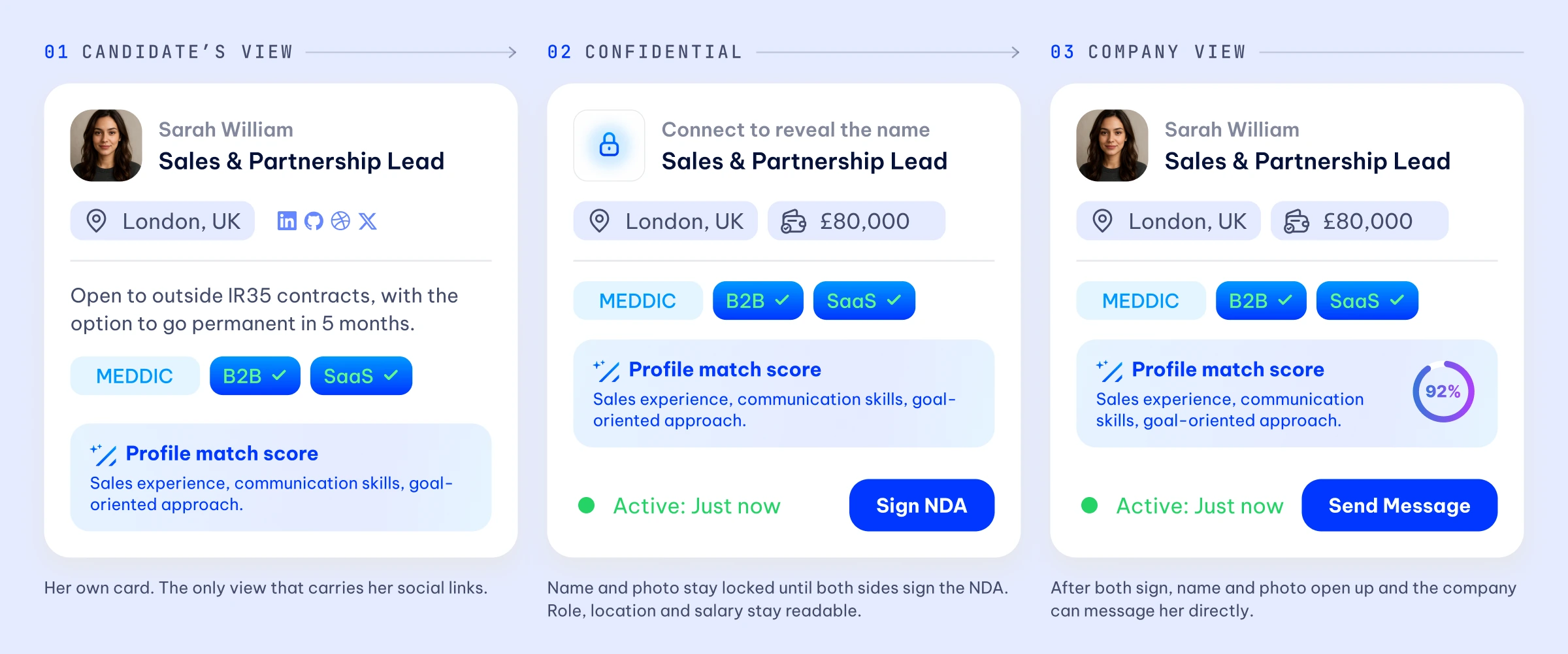 The same candidate card in three contexts: her own view with social links, the confidential view with the name locked behind an NDA, and the company view after both sides sign.