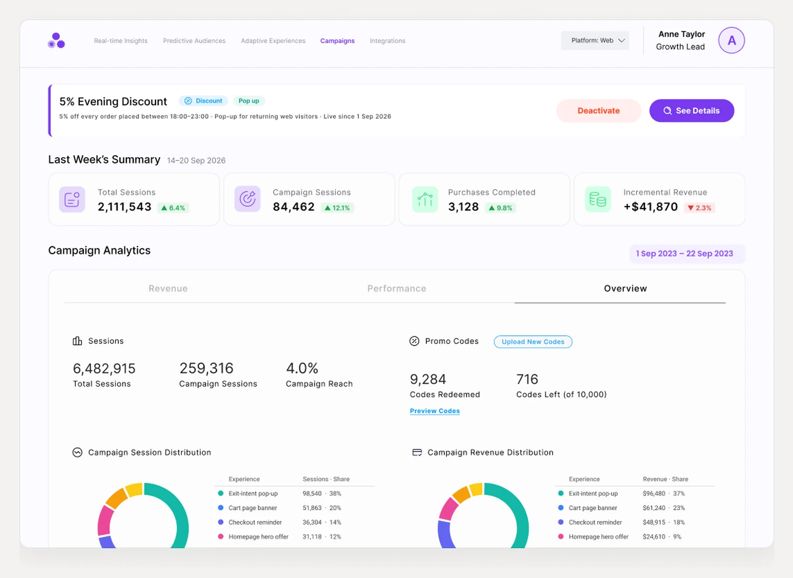 The rebuild: a live campaign with its status, a week summary of sessions, purchases and incremental revenue, and campaign analytics with session and revenue distribution.