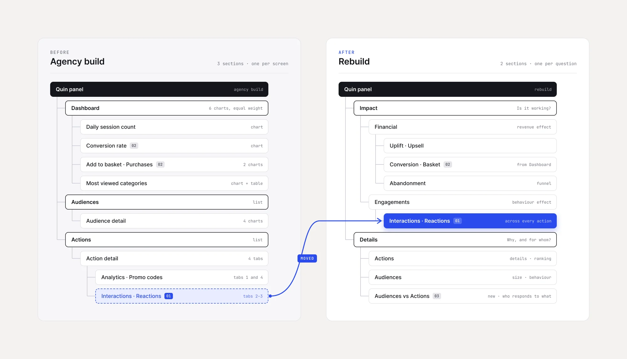 Two information-architecture trees side by side: the agency build with six equally weighted dashboard sections, and the rebuild grouped into Impact, Engagements and Details.